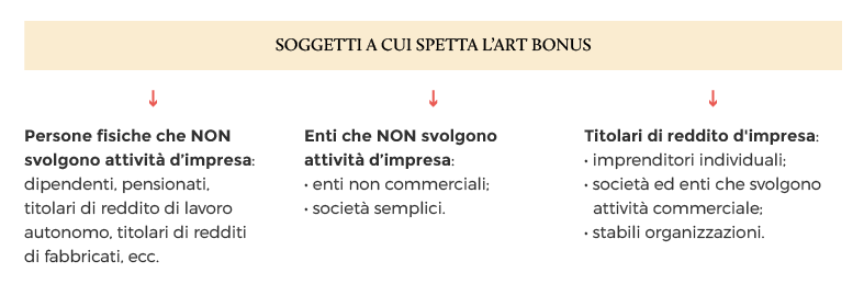 Cos'è Art Bonus Schema 2